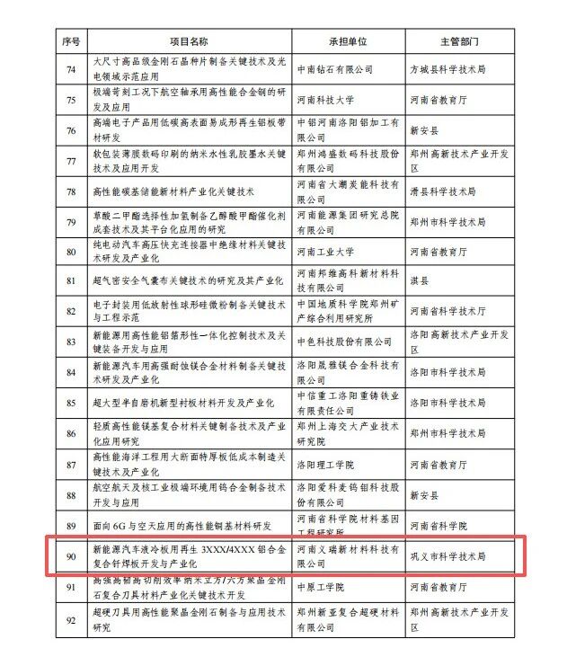 喜訊！義瑞新材獲批省級重點研發專項